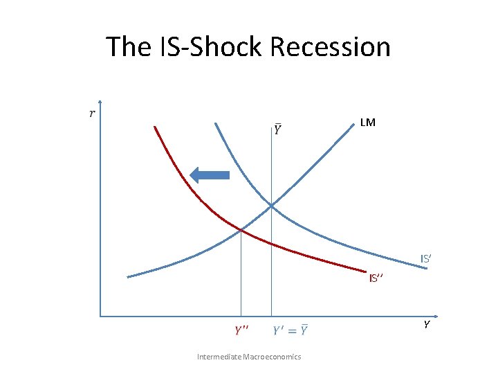 The IS-Shock Recession LM IS’’ Intermediate Macroeconomics Y 