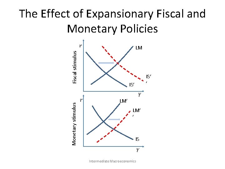 The Effect of Expansionary Fiscal and Monetary Policies Monetary stimulus Fiscal stimulus LM IS’