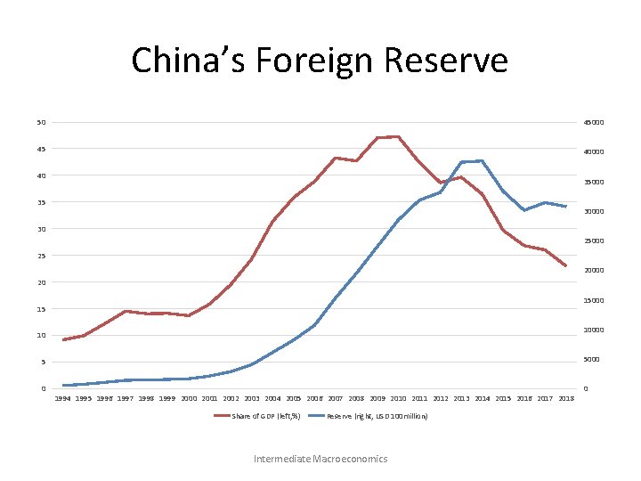 China’s Foreign Reserve 50 45000 45 40000 40 35000 35 30000 30 25000 25