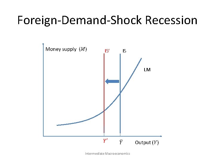 Foreign-Demand-Shock Recession IS’ IS LM Intermediate Macroeconomics 