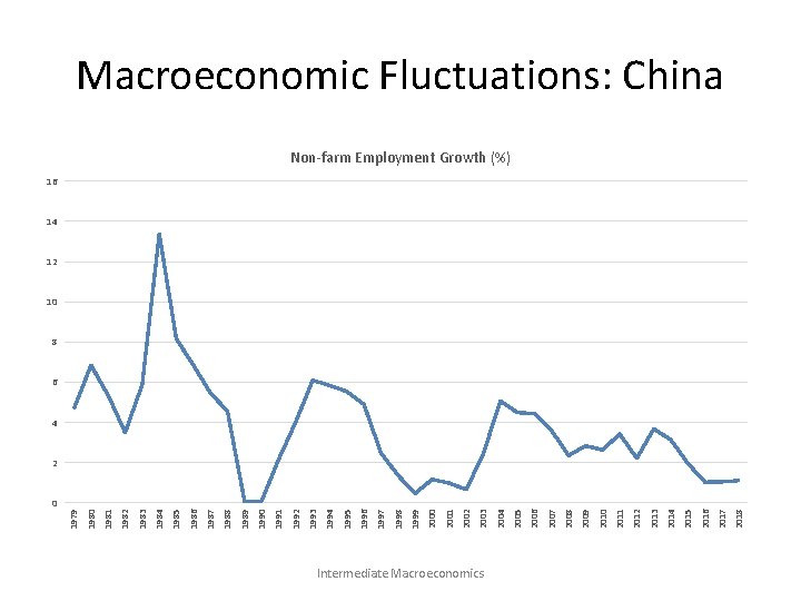 0 Intermediate Macroeconomics 2018 2017 2016 2015 2014 2013 2012 2011 2010 2009 2008