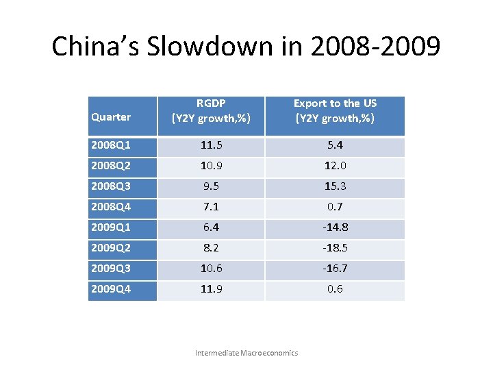 China’s Slowdown in 2008 -2009 Quarter RGDP (Y 2 Y growth, %) Export to