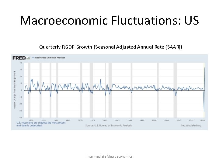 Macroeconomic Fluctuations: US Quarterly RGDP Growth (Seasonal Adjusted Annual Rate (SAAR)) Intermediate Macroeconomics 