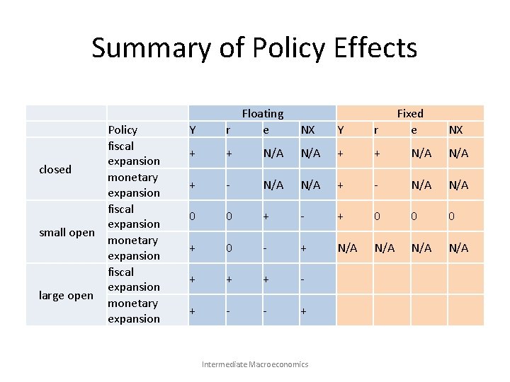 Summary of Policy Effects 　 Policy fiscal expansion 　closed monetary expansion fiscal expansion 　small