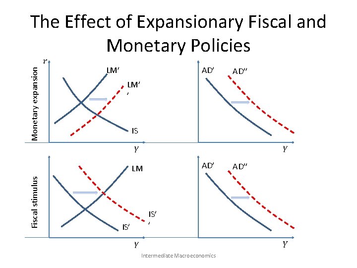 The Effect of Expansionary Fiscal and Monetary Policies Monetary expansion LM’ AD’’ LM’ ’