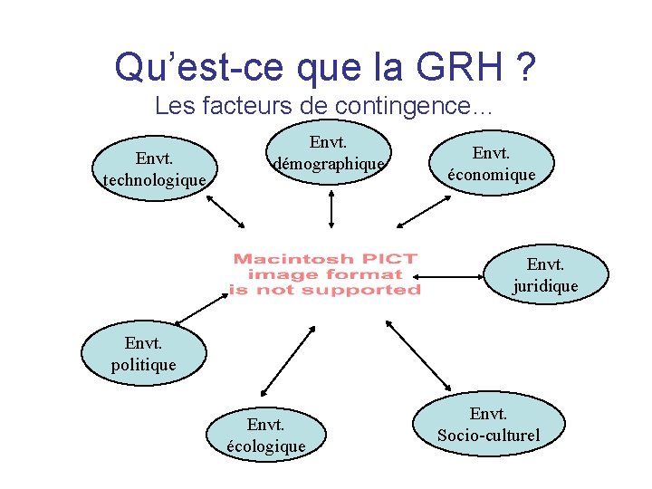 Qu’est-ce que la GRH ? Les facteurs de contingence… Envt. technologique Envt. démographique Envt.