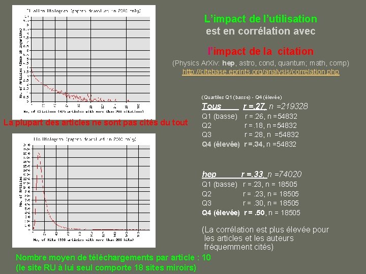 L’impact de l’utilisation est en corrélation avec l’impact de la citation (Physics Ar. Xiv: