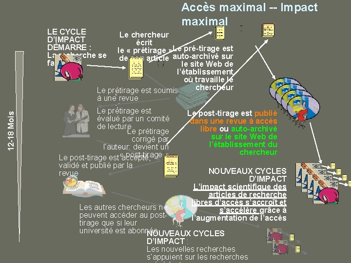 Accès maximal -- Impact maximal partout, en tout temps 12 -18 Mois LE CYCLE