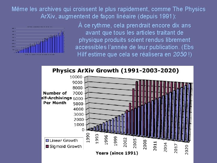 Même les archives qui croissent le plus rapidement, comme The Physics Ar. Xiv, augmentent