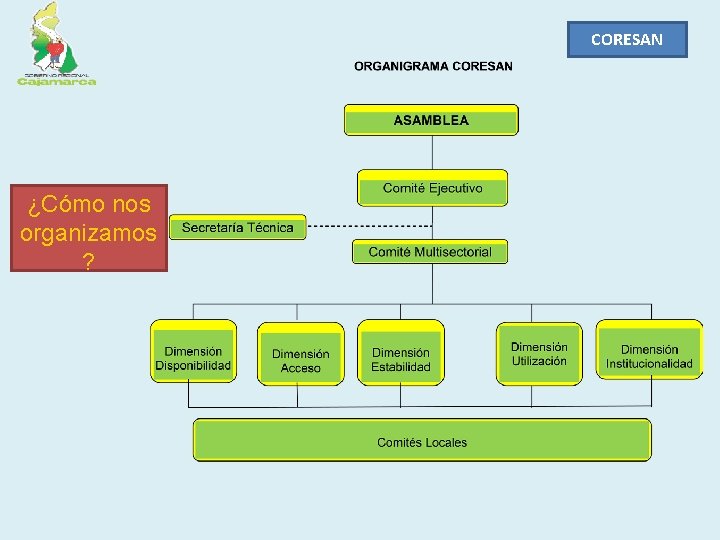 CORESAN ¿Cómo nos organizamos ? 