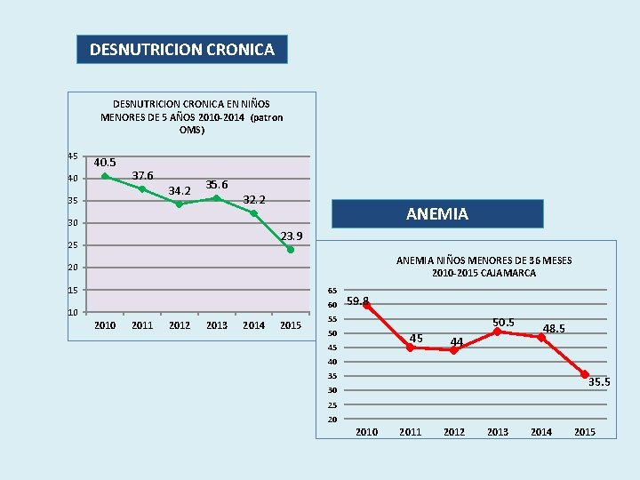 DESNUTRICION CRONICA EN NIÑOS MENORES DE 5 AÑOS 2010 -2014 (patron OMS) 45 40