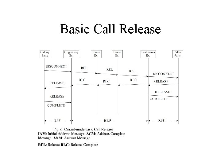 Basic Call Release Basic Call Release