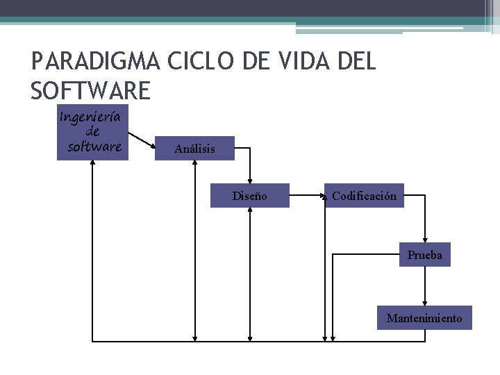 PARADIGMA CICLO DE VIDA DEL SOFTWARE Ingeniería de software Análisis Diseño Codificación Prueba Mantenimiento
