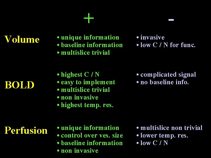 + Volume BOLD Perfusion - • unique information • baseline information • multislice trivial