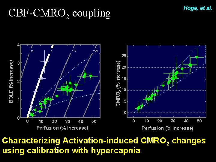 Hoge, et al. CBF-CMRO 2 coupling 4 -10 +10 0 +20 CMRO 2 (%