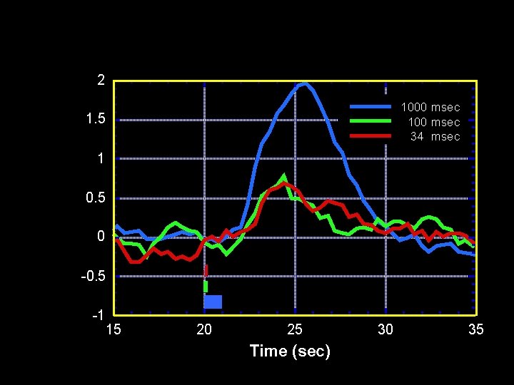 2 1000 msec 100 msec 34 msec 1. 5 1 0. 5 0 -0.