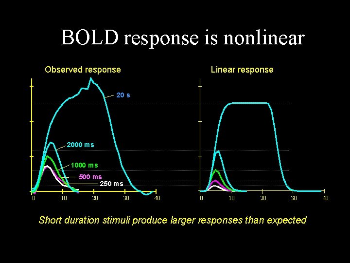BOLD response is nonlinear Observed response Linear response 20 s 2000 ms 1000 ms