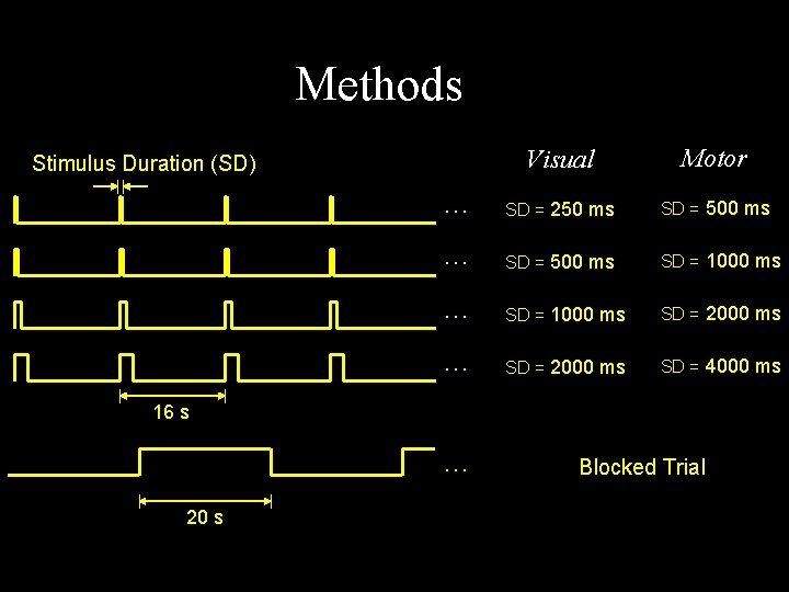 Methods Visual Motor … SD = 250 ms SD = 500 ms … SD
