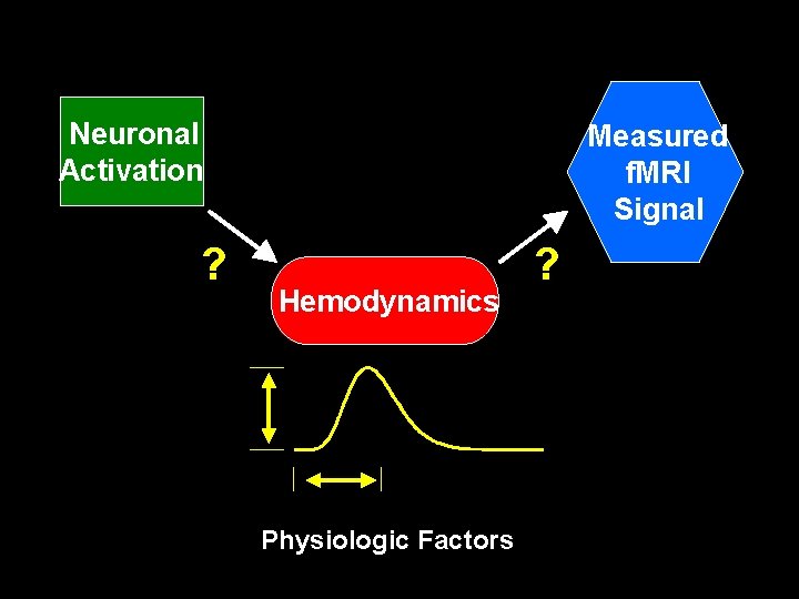 Neuronal Activation ? Measured f. MRI Signal Hemodynamics Physiologic Factors ? 