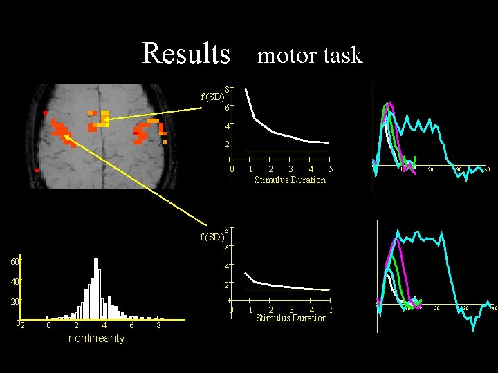 Results – motor task f (SD) 8 6 4 2 0 1 2 3