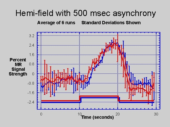 Hemi-field with 500 msec asynchrony Average of 6 runs Standard Deviations Shown 3. 2