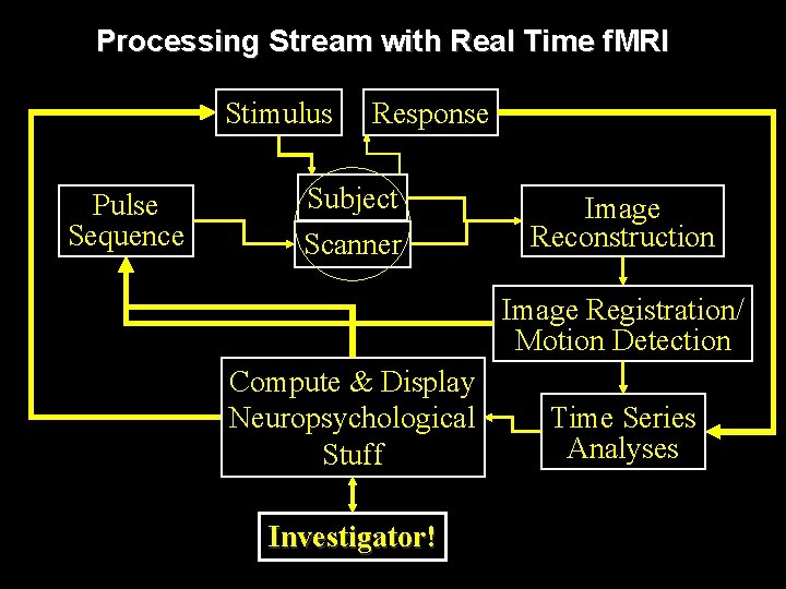 Processing Stream with Real Time f. MRI Stimulus Pulse Sequence Response Subject Scanner Image