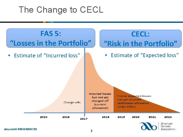 The Change to CECL FAS 5: “Losses in the Portfolio” CECL: “Risk in the
