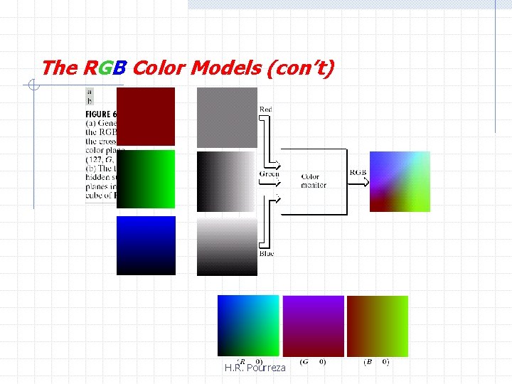 The RGB Color Models (con’t) H. R. Pourreza 