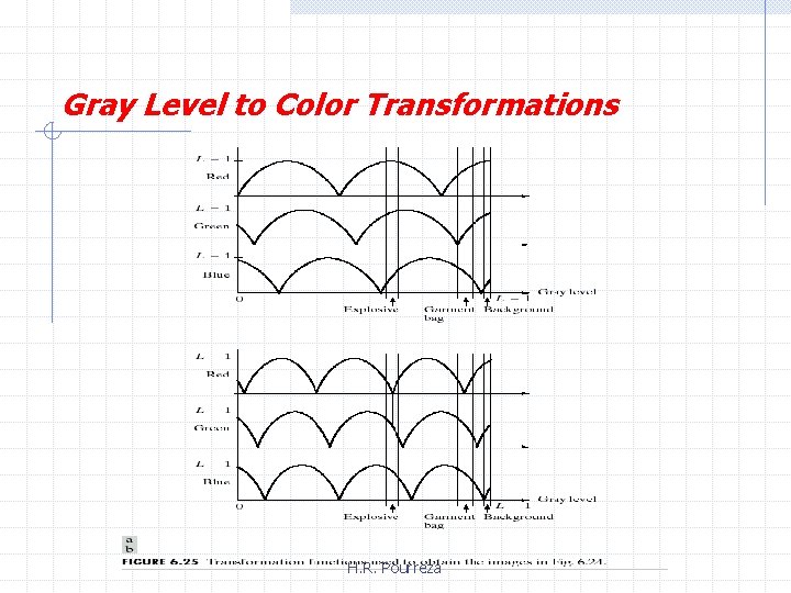 Gray Level to Color Transformations H. R. Pourreza 