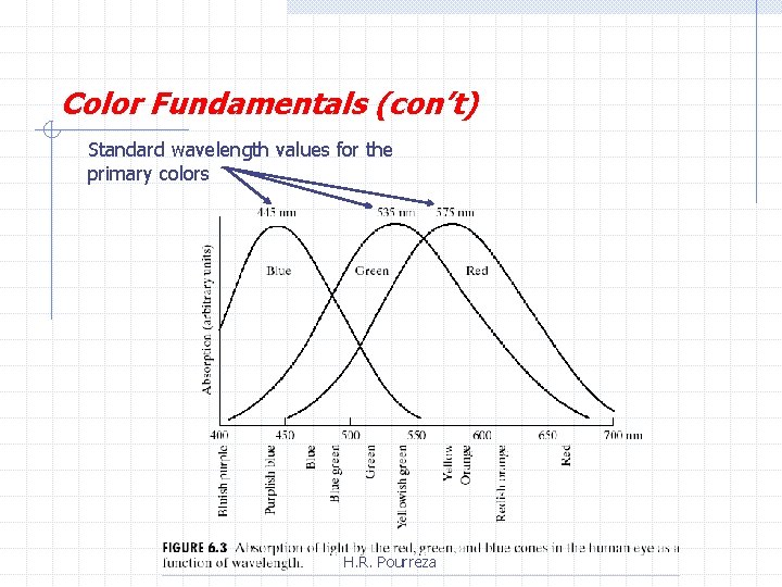 Color Fundamentals (con’t) Standard wavelength values for the primary colors H. R. Pourreza 