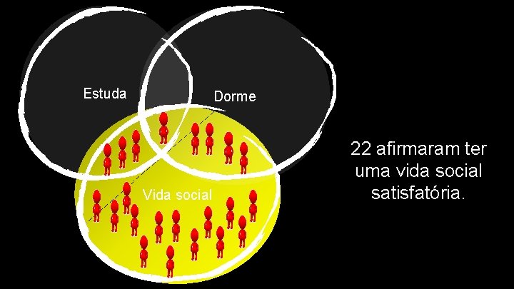 Estuda Dorme Vida social 22 afirmaram ter uma vida social satisfatória. 