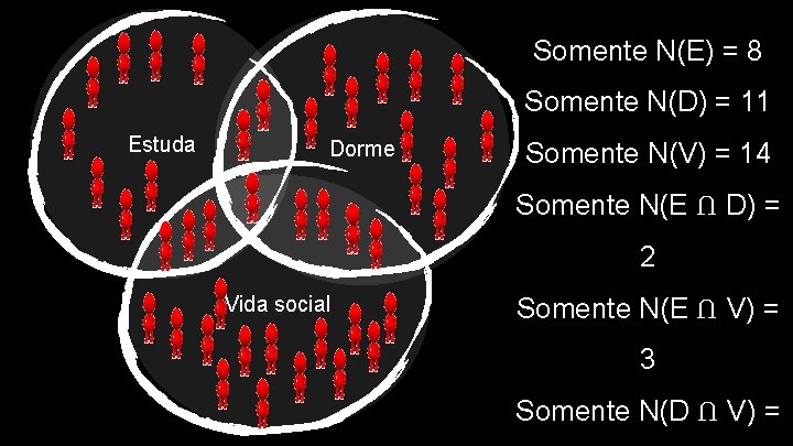 Somente N(E) = 8 Somente N(D) = 11 Estuda Dorme Somente N(V) = 14