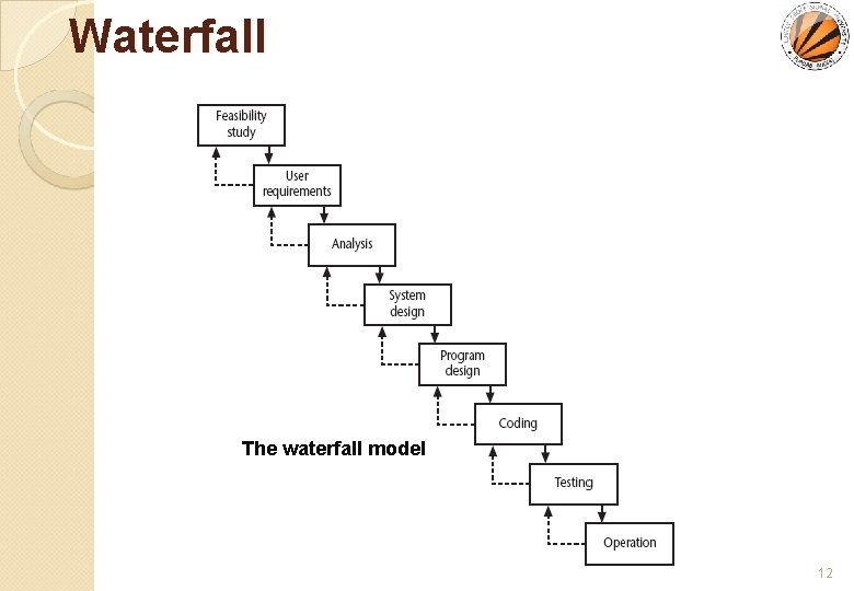 Waterfall The waterfall model 12 