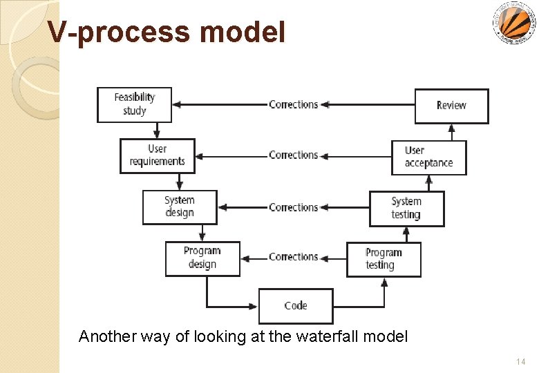 V-process model Another way of looking at the waterfall model 14 