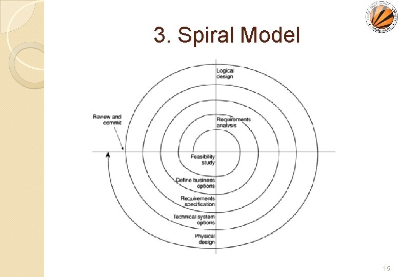 3. Spiral Model 15 