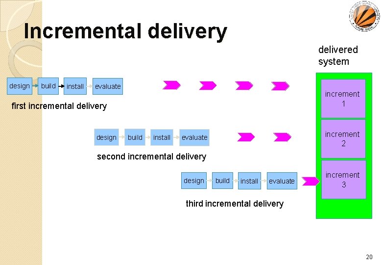 Incremental delivery delivered system design build install evaluate increment 1 first incremental delivery design