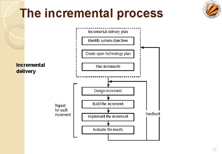 The incremental process Incremental delivery 22 