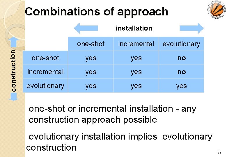 Combinations of approach construction installation one-shot incremental evolutionary one-shot yes no incremental yes no