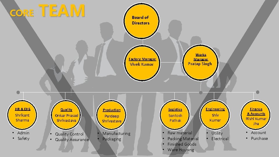 CORE TEAM Board of Directors Works Manager Factory Manager Pratap Singh Vivek Kumar HR