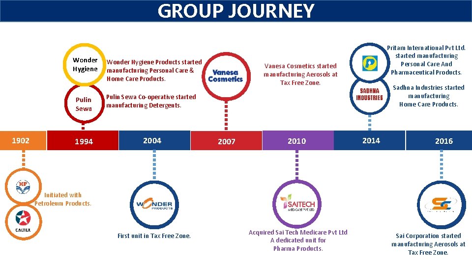 GROUP JOURNEY Wonder Hygiene 1902 Wonder Hygiene Products started manufacturing Personal Care & Home