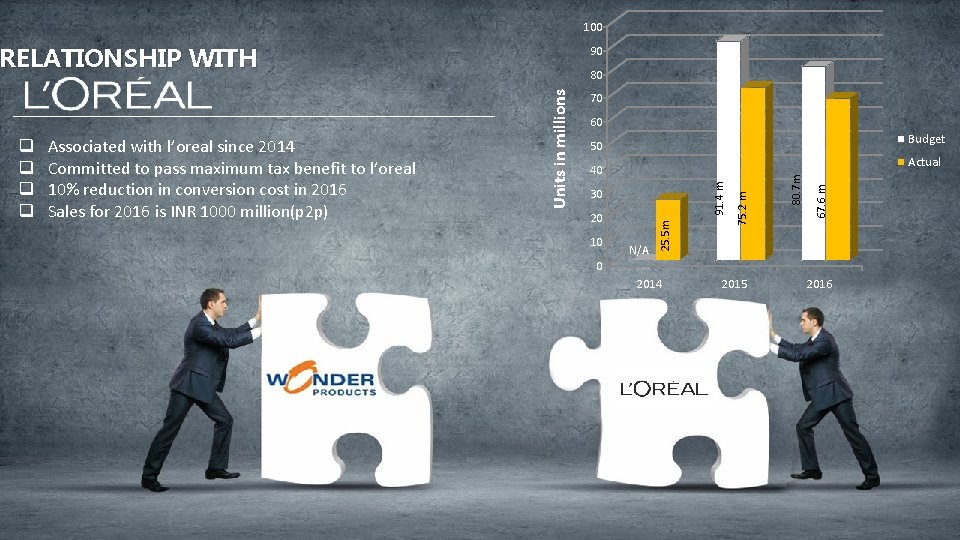 100 RELATIONSHIP WITH 70 60 Budget 50 10 N/A 67. 6 m 20 75.
