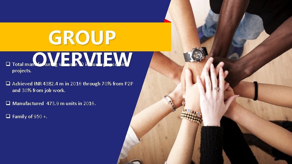 GROUP OVERVIEW q Total manufacturing sites are 10 including upcoming projects. q Achieved INR