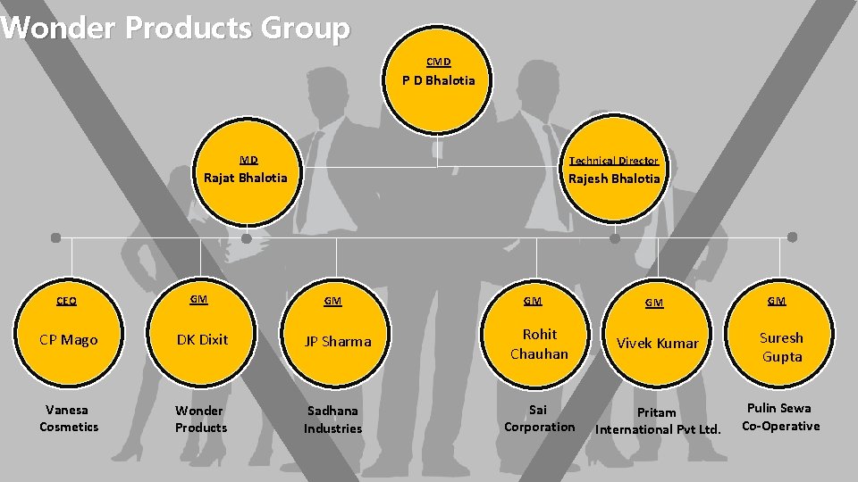 Wonder Products Group CMD P D Bhalotia MD Technical Director Rajat Bhalotia Rajesh Bhalotia