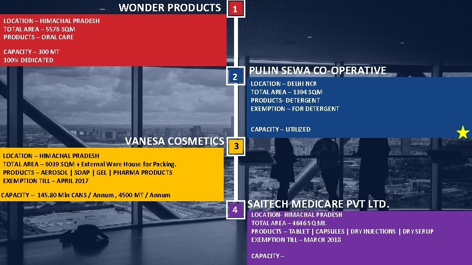 WONDER PRODUCTS 1 LOCATION – HIMACHAL PRADESH TOTAL AREA – 5576 SQM PRODUCTS –