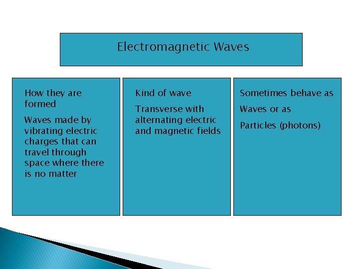 Electromagnetic Waves How they are formed Waves made by vibrating electric charges that can