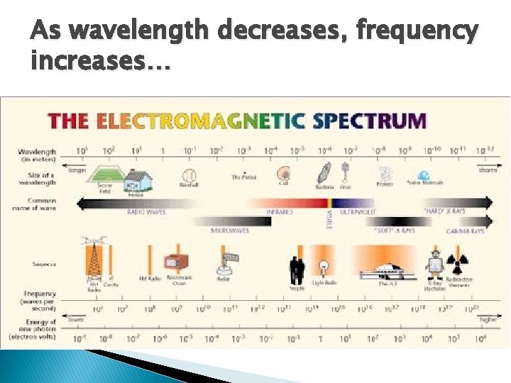 As wavelength decreases, frequency increases… 