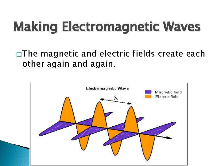 Making Electromagnetic Waves � The magnetic and electric fields create each other again and