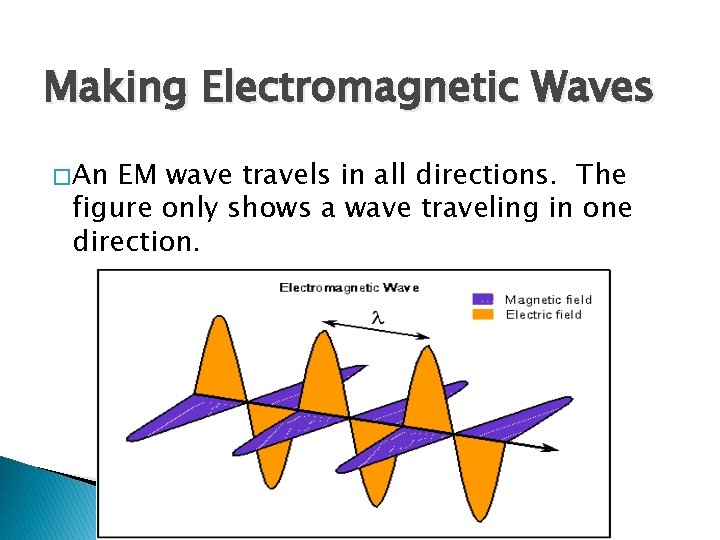 Making Electromagnetic Waves � An EM wave travels in all directions. The figure only