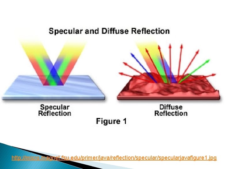 http: //micro. magnet. fsu. edu/primer/java/reflection/specularjavafigure 1. jpg 