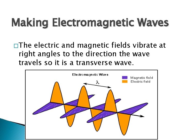 Making Electromagnetic Waves � The electric and magnetic fields vibrate at right angles to